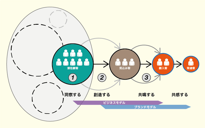 事業を安定させ継続する３つのポイント